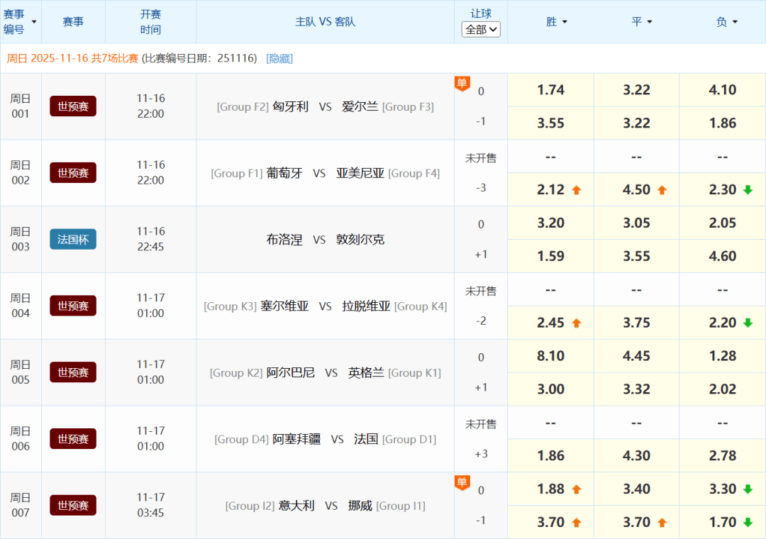 关于法国杯国际比赛日再迎强敌，萨克拉门托国王刷新队史纪录，主帅态度：目标明确，训练强度明显提升的信息-lol竞猜